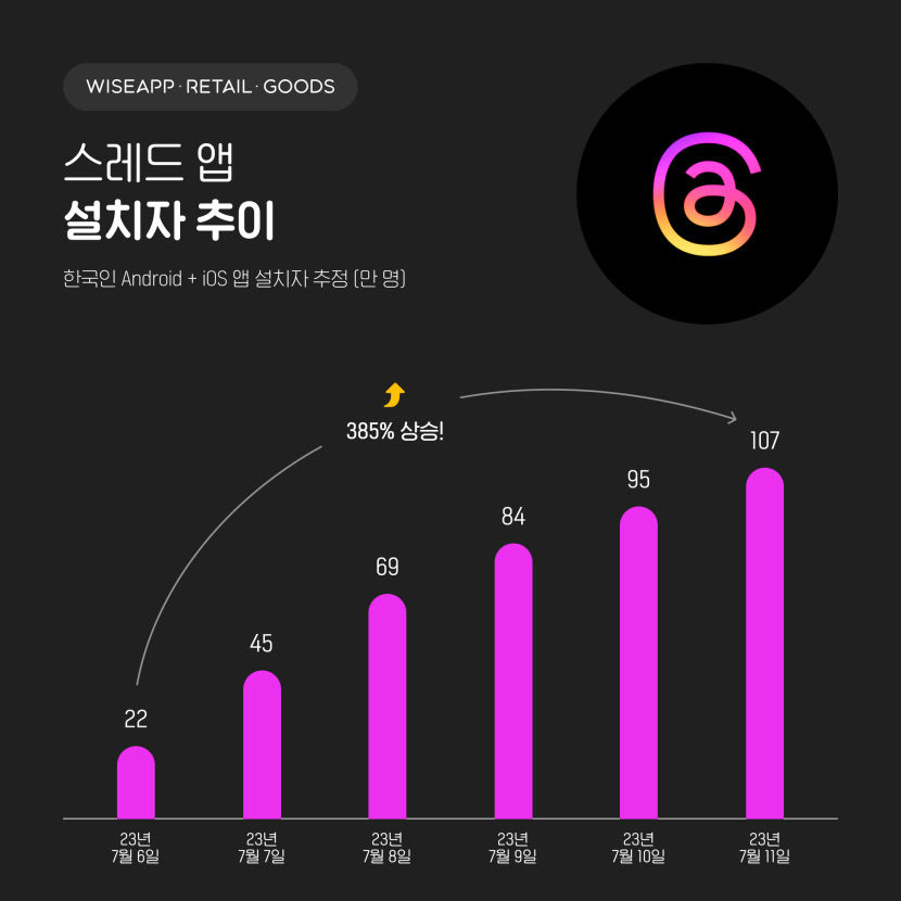 트위터 대항마 스레드 국내 가입자 100만명 돌파