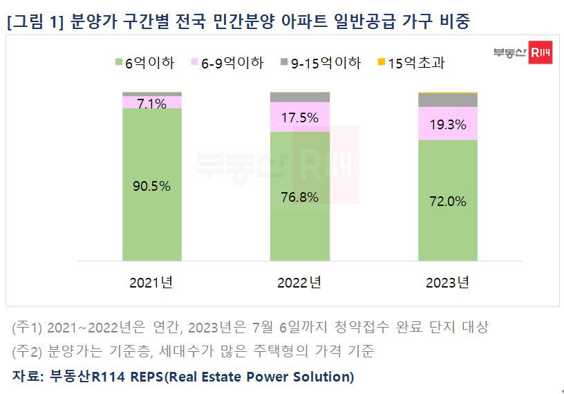쑥쑥 오르는 분양가...6억원 이하 비중, 2년 전 대비 18%포인트 감소