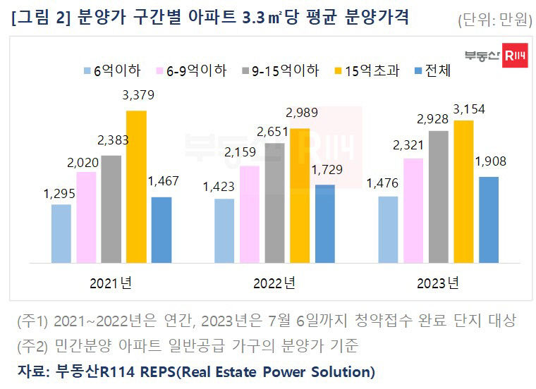 쑥쑥 오르는 분양가...6억원 이하 비중, 2년 전 대비 18%포인트 감소