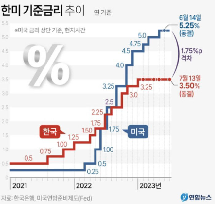 한은 기준금리 3.50%로 또 동결…경기위축 우려 감안