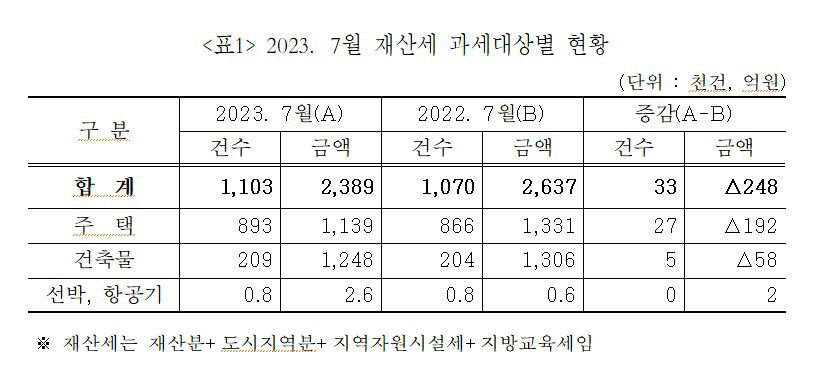대구 7월 정기분 재산세 2천389억원 부과