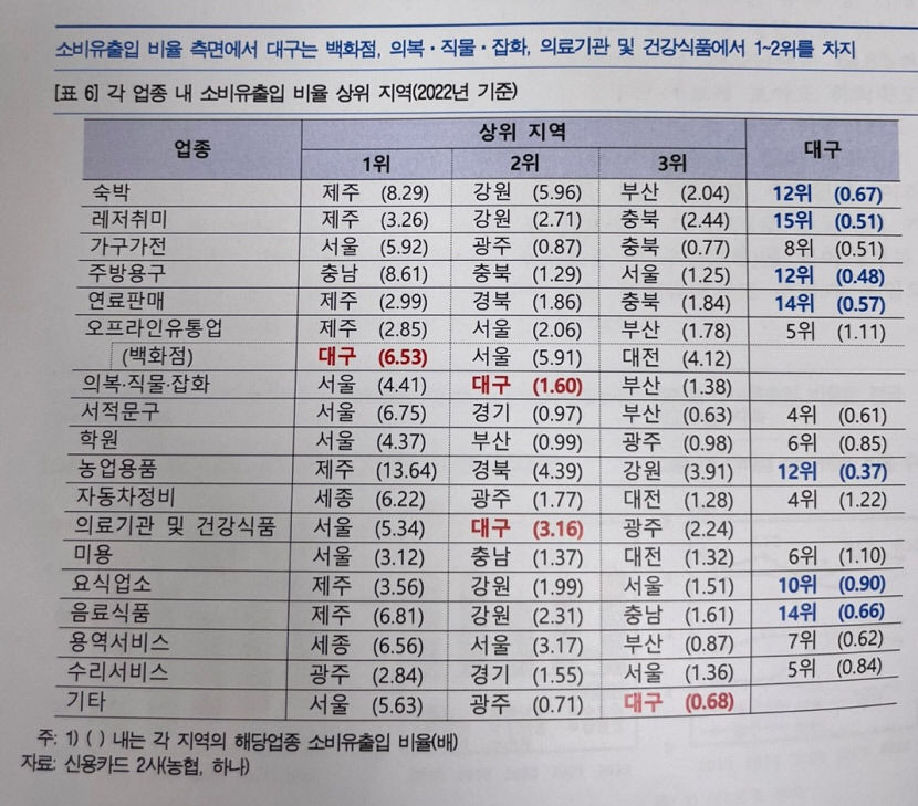 대구 관광산업 경쟁력 키우려면   체류형 관광상품 적극 개발해야