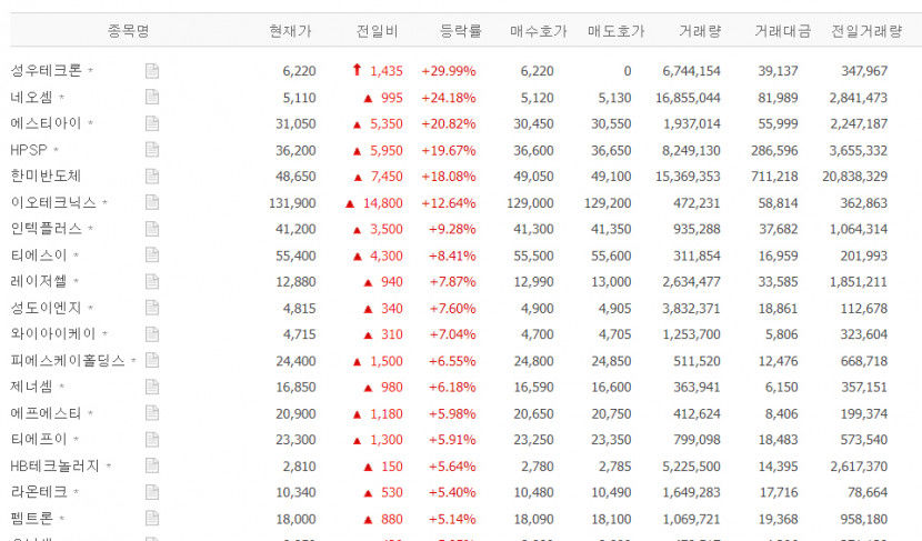 성우테크론 상한가, 네오셈·에스티아이·HPSP·한미반도체·이오테크닉스 등 반도체 소부장주 강세