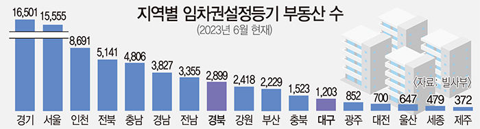 6월 대구 임차권설정등기 부동산수, 전국의 1.7%에 그쳐