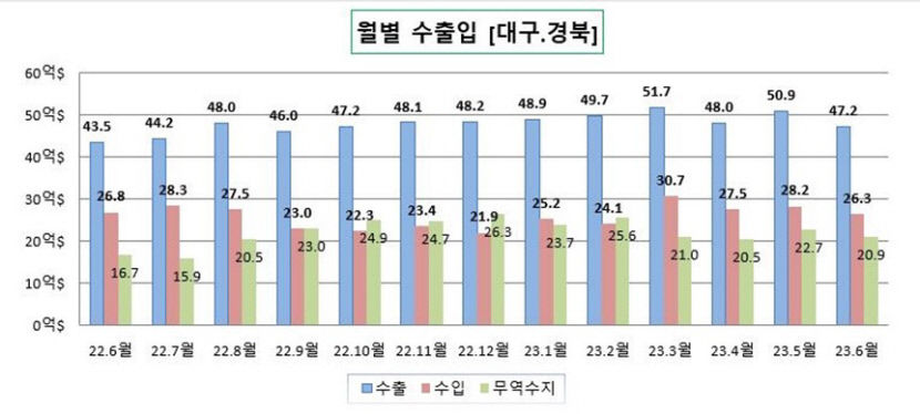 6월 대구경북 무역수지 20억9천만 달러 흑자