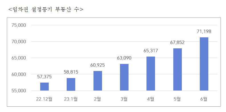 6월 대구 임차권설정등기 부동산수, 전국의 1.7%에 그쳐