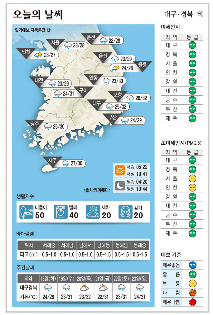대구·경북 오늘의 날씨 (7월 17일)…비