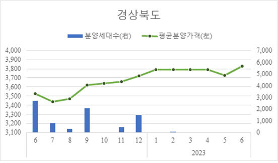 대구 민간아파트 평균 분양가, 7개월 만에 하락