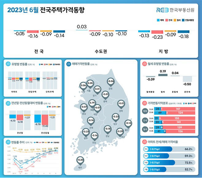 대구 아파트값 하락폭 6개월 연속 축소