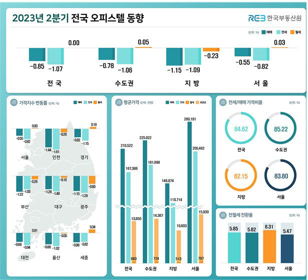 올 2분기 대구 오피스텔 매매가격 하락폭 둔화