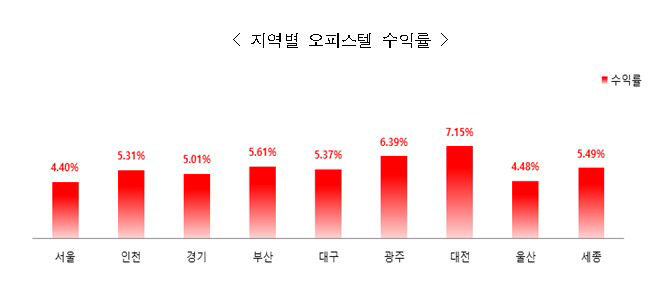 올 2분기 대구 오피스텔 매매가격 하락폭 둔화