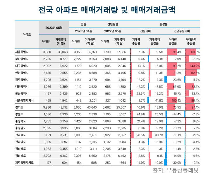 5월 대구 아파트 거래량·거래금액 모두 늘어