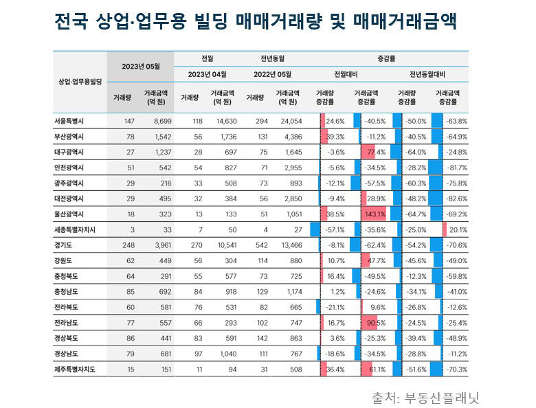 5월 대구 아파트 거래량·거래금액 모두 늘어