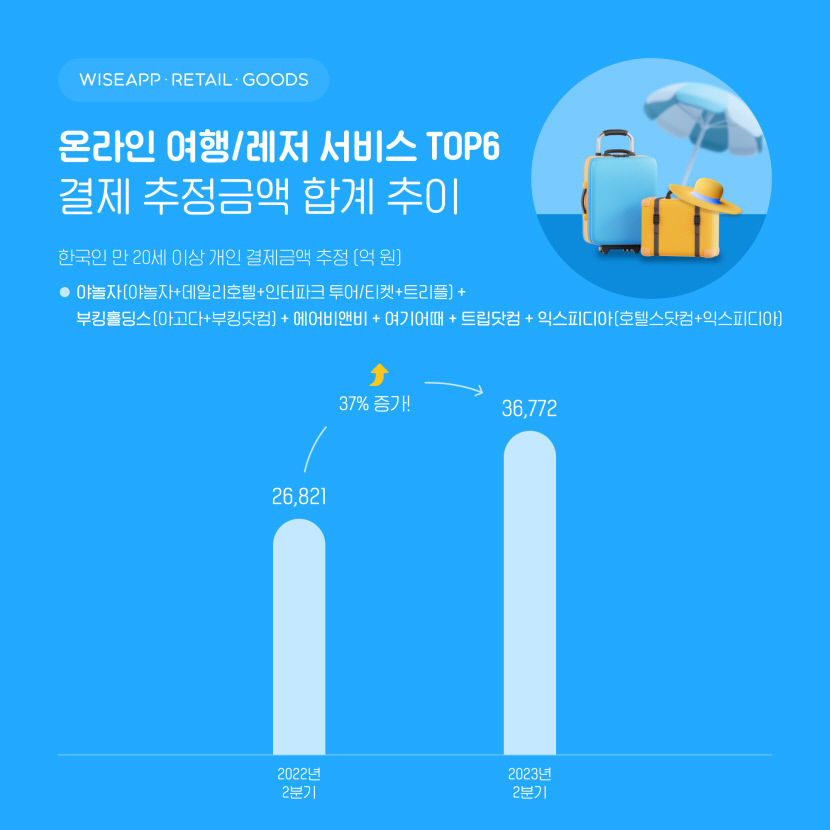 올 2분기 온라인여행, 레저 결제금 3조6천772억