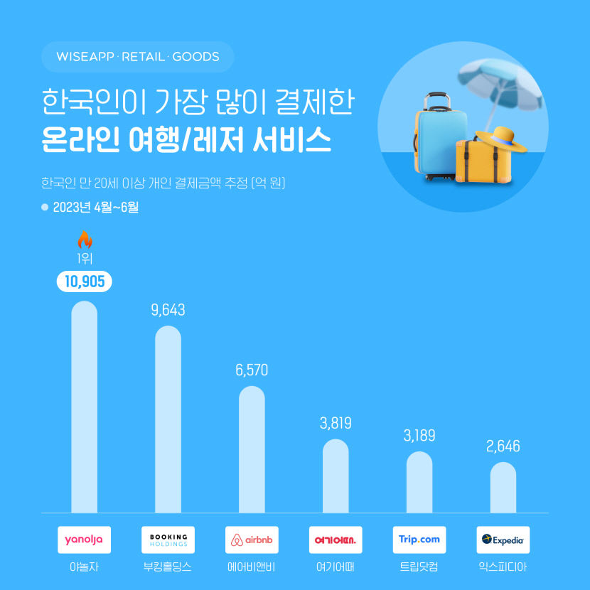 올 2분기 온라인여행, 레저 결제금 3조6천772억
