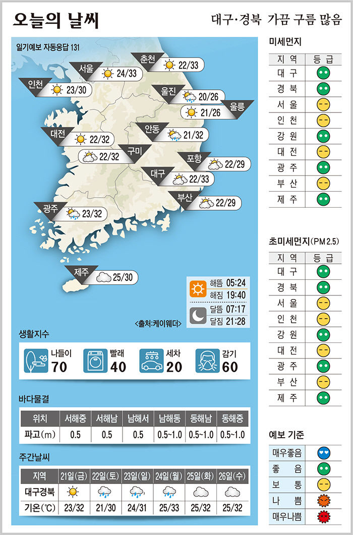 대구·경북 오늘의 날씨 (7월 20일)…가끔 구름 많음