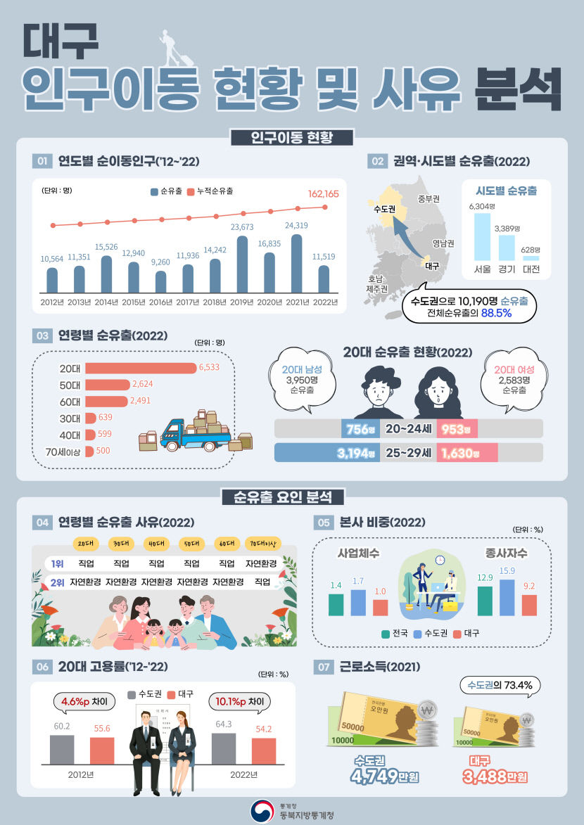 11년간 대구 인구 순유출 16만명 넘어