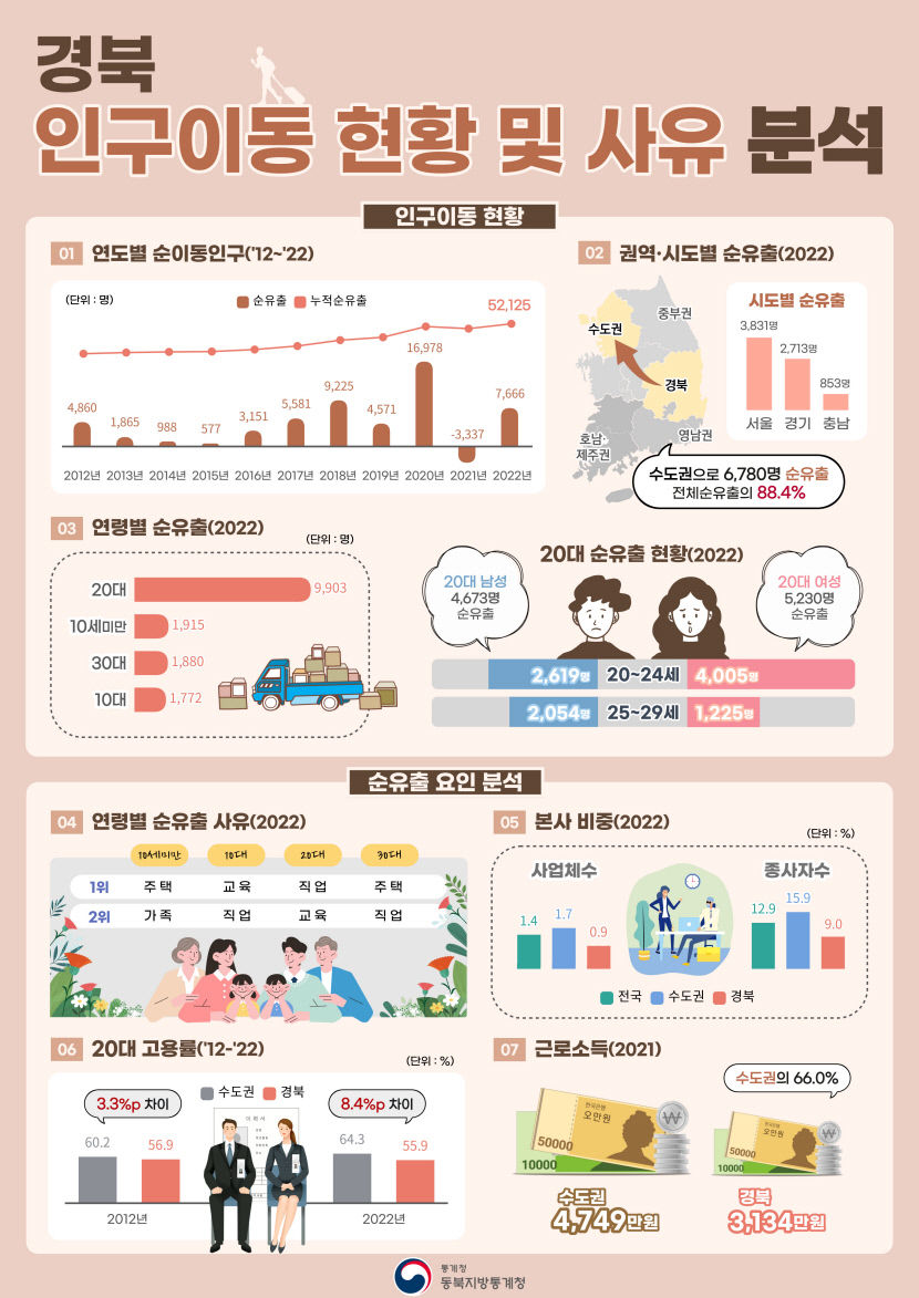 11년간 대구 인구 순유출 16만명 넘어