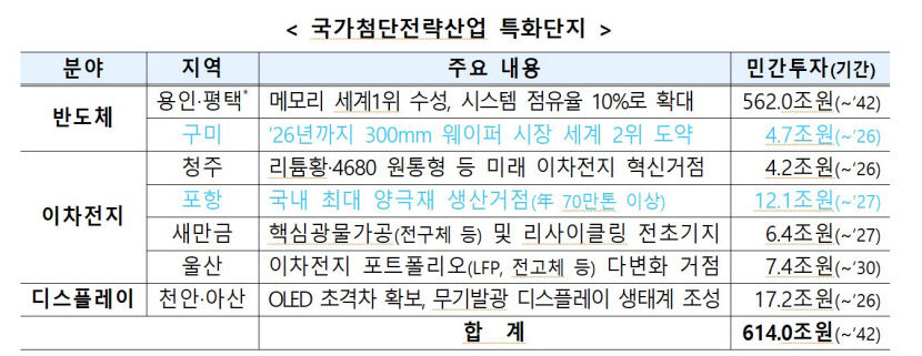 대구·구미·포항 대구포 첨단 신산업 특화단지 품에 안았다