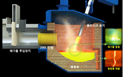 한수원, 방사성폐기물 부피 줄이는 플라스마 처리기술 개발