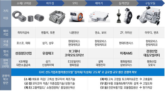 대구 전기차 모터 특화단지 6조 생산유발, 4천명 고용창출