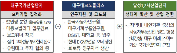 대구 전기차 모터 특화단지 6조 생산유발, 4천명 고용창출
