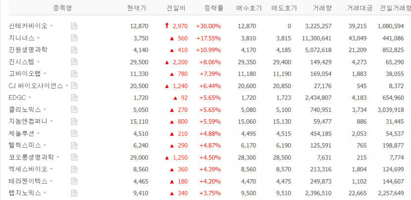 K-멜로디 사업  신테카바이오, 장 초반 상한가 …지니너스·진원생명과학·진시스템·고바이오랩·클리노믹스 등 유전자 치료제 관련주 강세