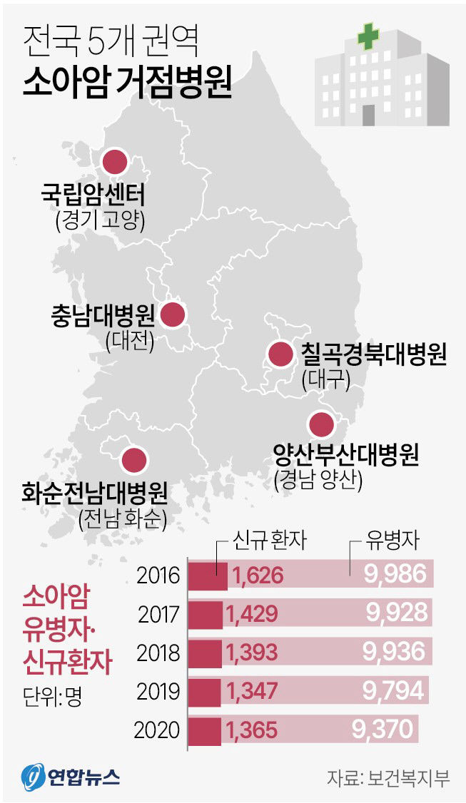 대구경북 소아암 환자, 수도권 안가도 치료 받는다