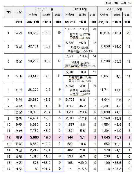 올 상반기 대구 수출 59억달러 기록... 전년 대비 19.8% 증가