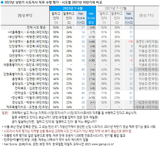 홍준표 대구시장·이철우 경북도지사, 전국 시·도지사 평가 최상위권