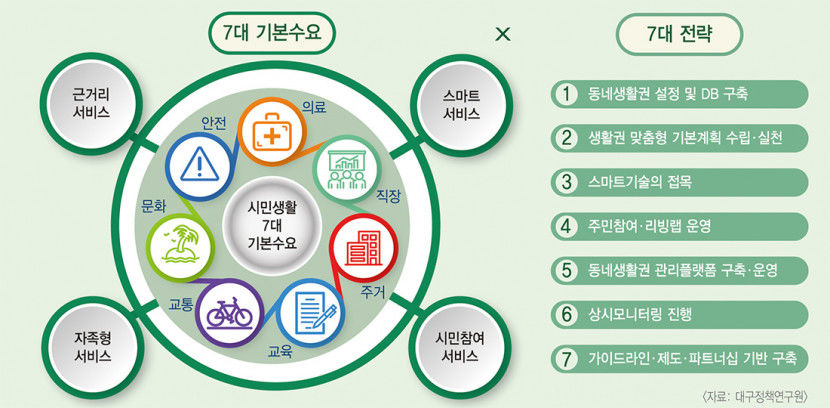 생활공간 혁신 위한 대구형 스마트 동네생활권 전략은