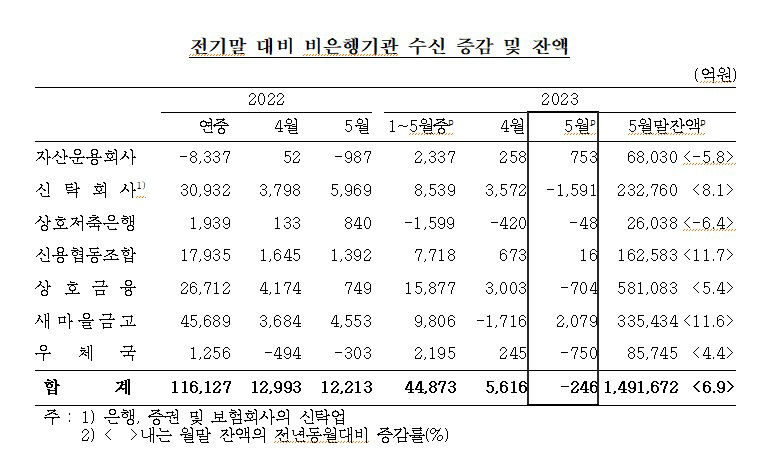 5월 새마을금고 수신 2천79억 증가…고금리 특판 영향