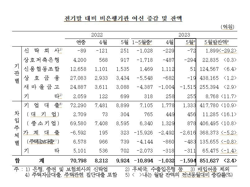 5월 새마을금고 수신 2천79억 증가…고금리 특판 영향