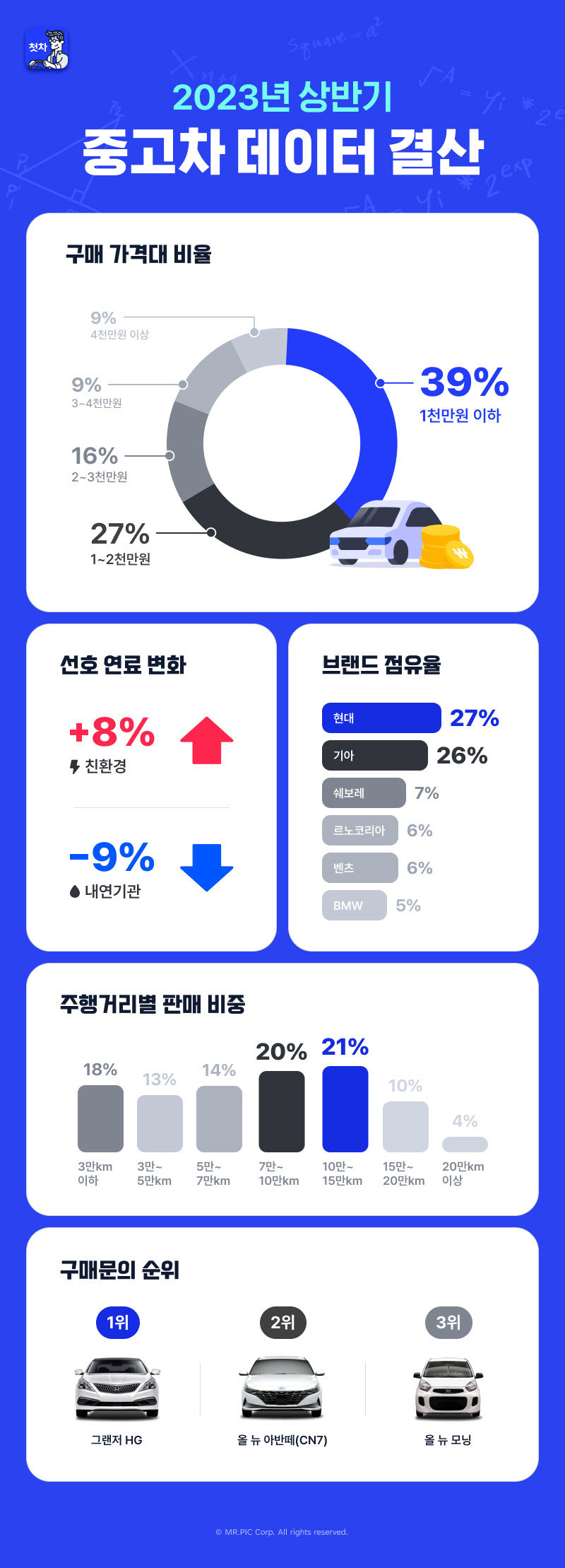 가장 선호 중고차 1천500만원 이하 그랜저 HG