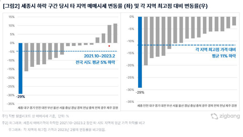 6월 대구 아파트값, 전년 동월 대비 16.1% 하락