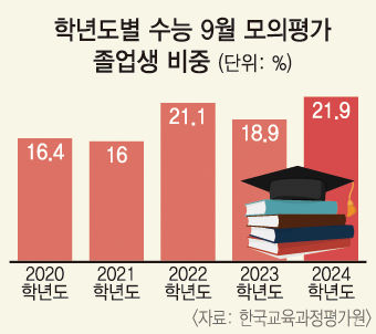 킬러문항 배제 9월 모평, N수생 비중 13년 만에 최다