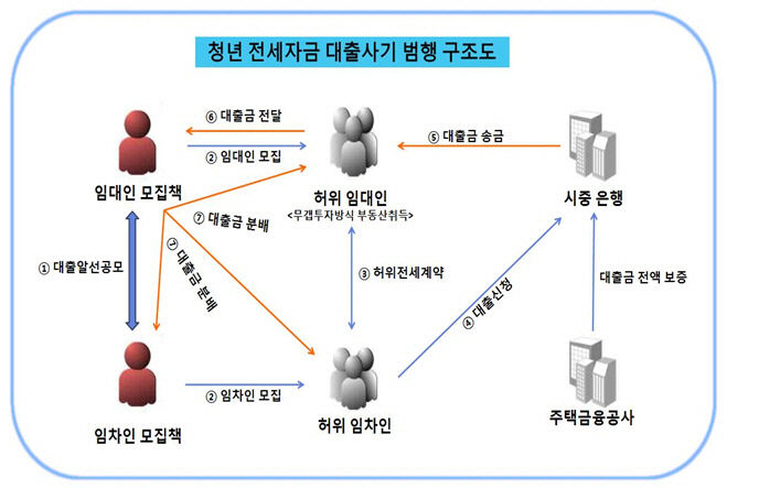 경찰, 저소득 무주택 청년 위한 정부 지원 제도 악용해 보증금 수십억 편취한 사기 일당 검거