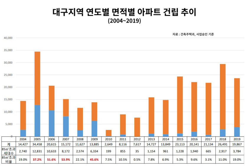 대구 중대형 아파트 공급 부족...타운하우스 대안으로 주목