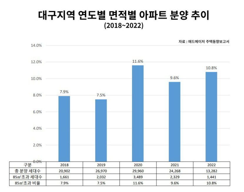 대구 중대형 아파트 공급 부족...타운하우스 대안으로 주목