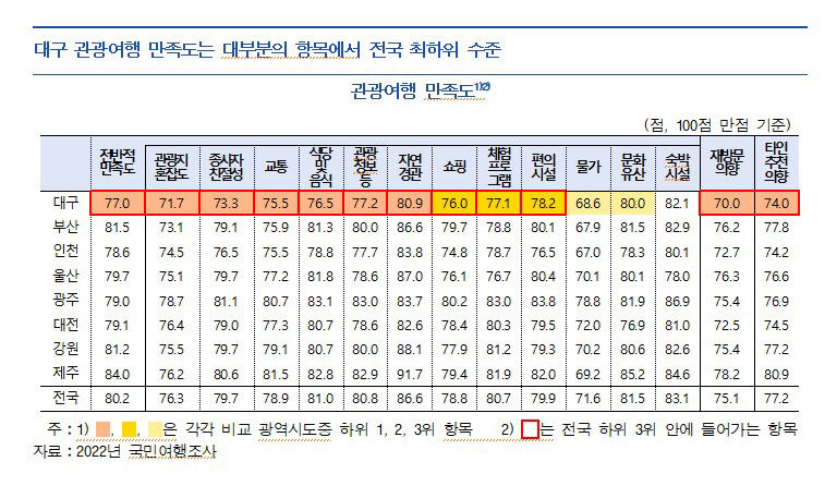 대구 관광객은 많이 오는데…호텔 등 인프라는 여전히 미흡