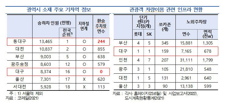 대구 관광객은 많이 오는데…호텔 등 인프라는 여전히 미흡