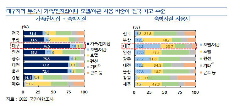 대구 관광객은 많이 오는데…호텔 등 인프라는 여전히 미흡