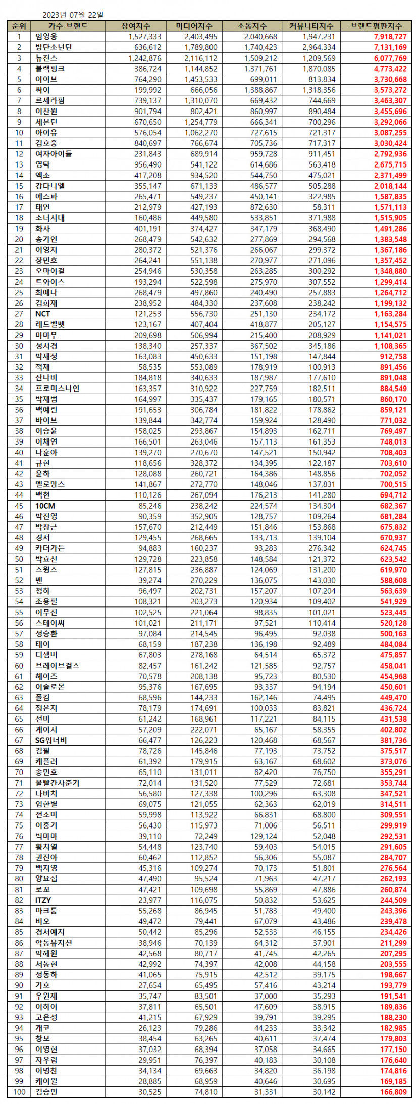 임영웅,  7월 가수 브랜드평판 1위, 이어 방탄소년단·뉴진스·블랙핑크·아이브 순​