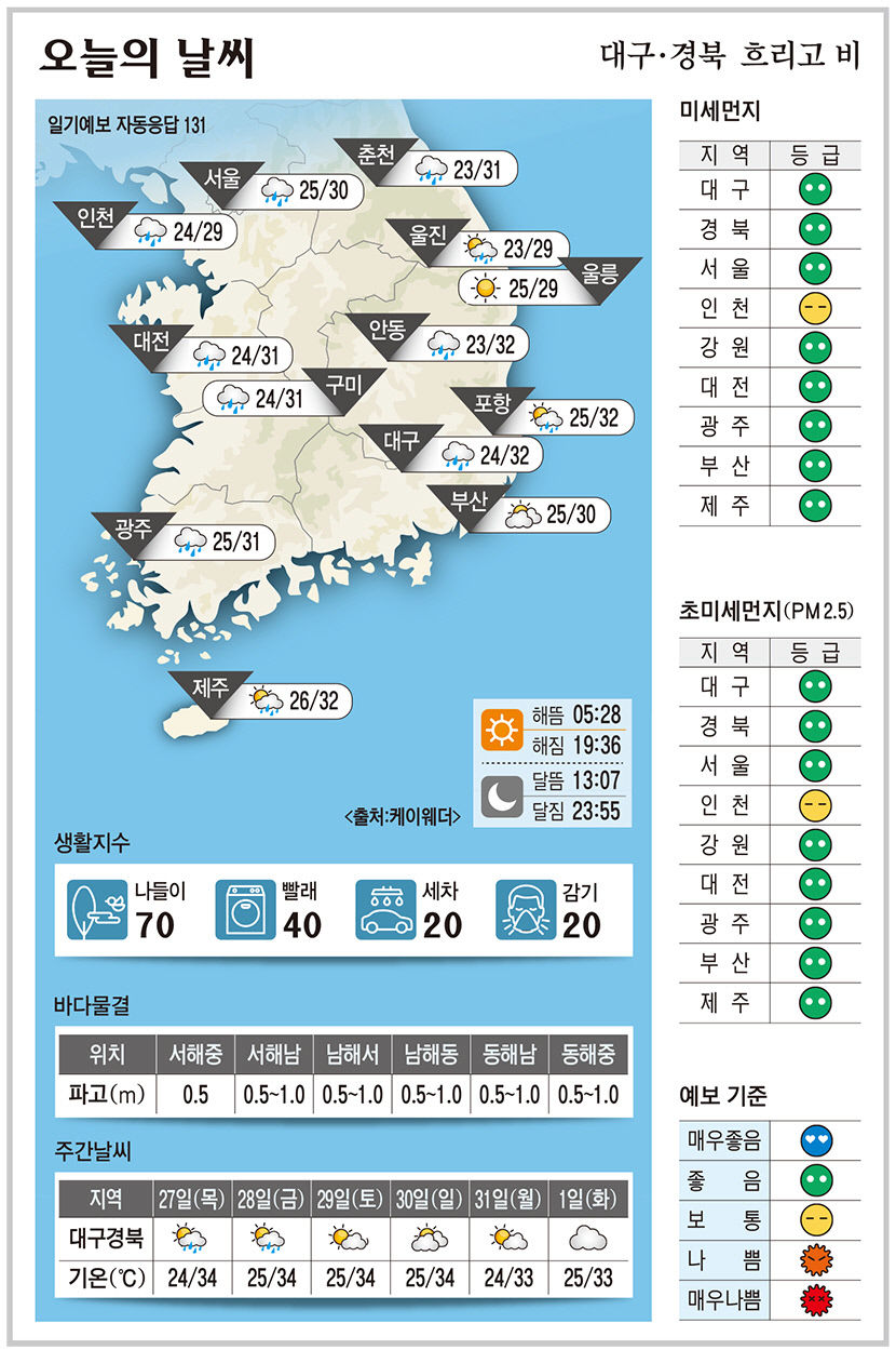 대구·경북 오늘의 날씨 (7월 26일)…흐리고 비