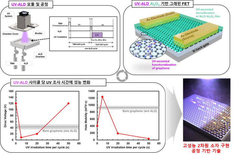 2차원 소재 상용화를 위한 길, 자외선 원자층 공정으로 한 걸음 더