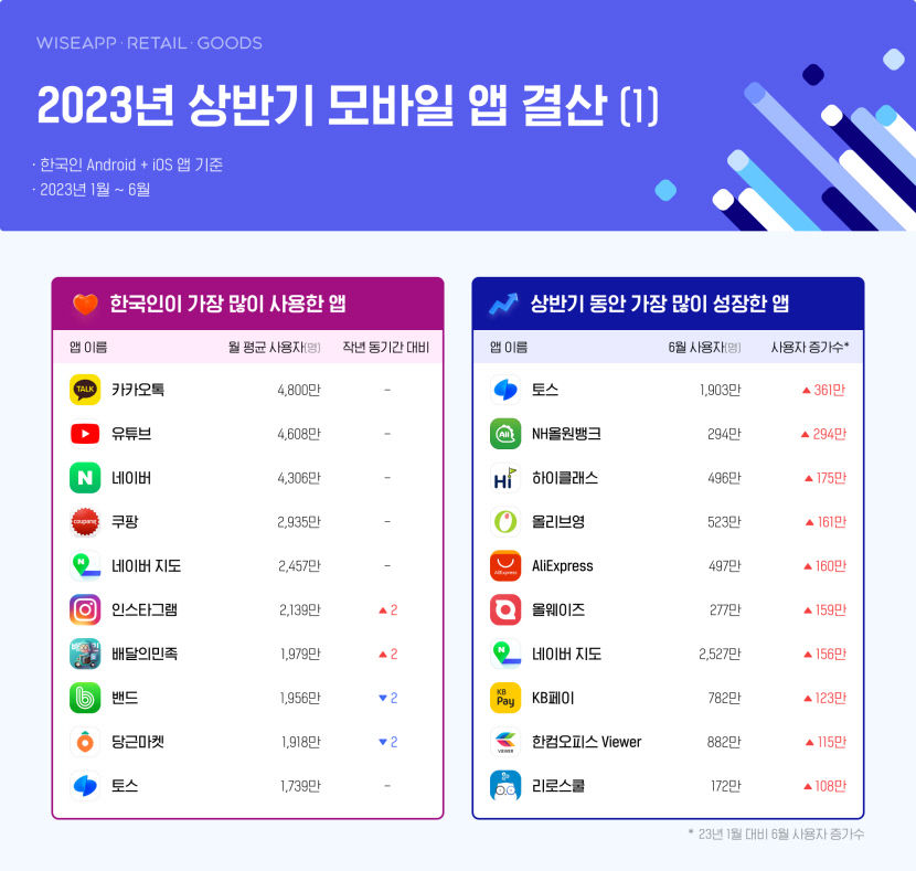 2023년 상반기 한국인 최애 모바일 앱 카카오톡