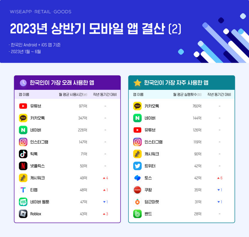 2023년 상반기 한국인 최애 모바일 앱 카카오톡
