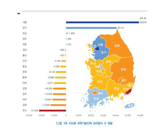 대구경북 과학기술인재, 10명 중 7명 이상 지역 떠난다