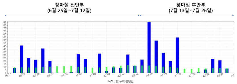 올해 장마 공식 종료…국지성 호우 및 폭염 유의해야
