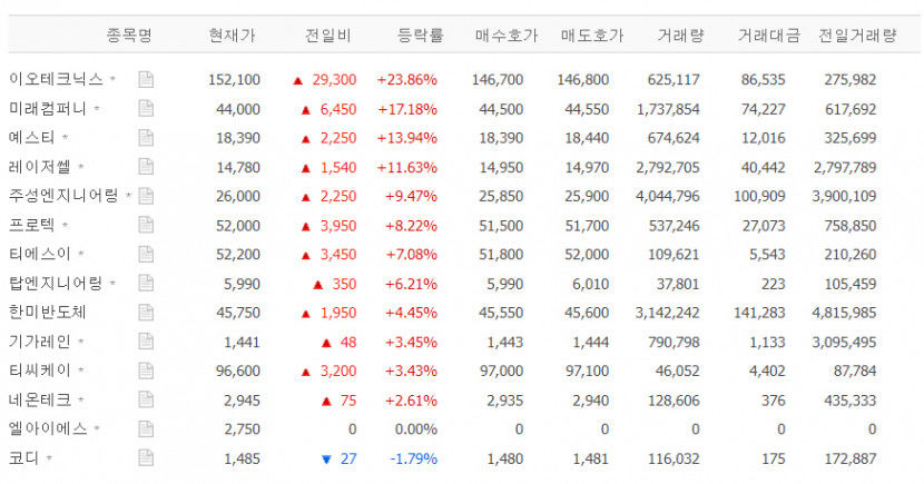 이오테크닉스·미래컴퍼니·예스티·레이저쎌  등 LED 장비 관련주가 강세